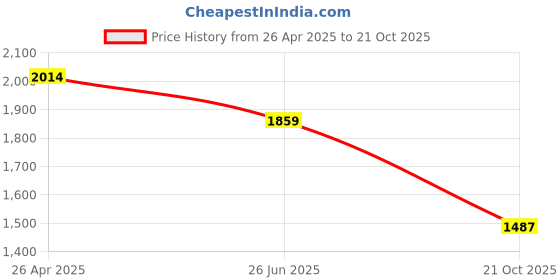tatacliq.com Levi's 724 Blue Cotton Slim Fit Jeans levi's Price History Graph from 26 Apr 2025 to 21 Oct 2025