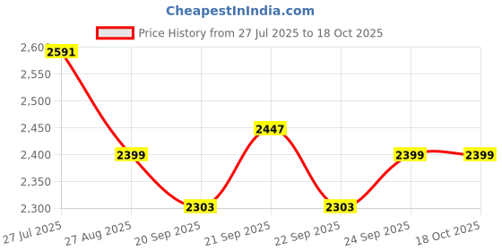 tatacliq.com Levi's 724 Blue Cotton Slim Fit Jeans levi's Price History Graph from 27 Jul 2025 to 18 Oct 2025