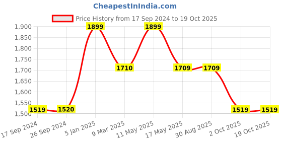 tatacliq.com Levi's 724 Blue Distressed Relaxed Fit Mid Rise Jeans levi's Price History Graph from 17 Sep 2024 to 19 Oct 2025