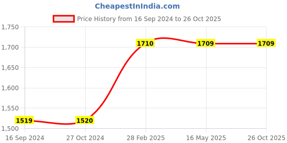 tatacliq.com Levi's 724 Blue Distressed Relaxed Fit Mid Rise Jeans levi's Price History Graph from 16 Sep 2024 to 26 Oct 2025