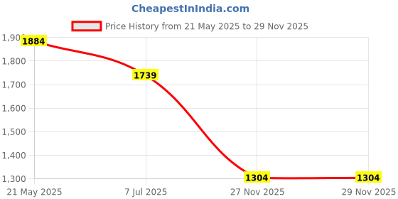 tatacliq.com Levi's 724 Blue High Rise Straight Fit Jeans levi's Price History Graph from 21 May 2025 to 27 Nov 2025