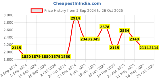tatacliq.com Levi's 724 Blue Relaxed Fit Mid Rise Jeans levi's Price History Graph from 3 Sep 2024 to 26 Oct 2025