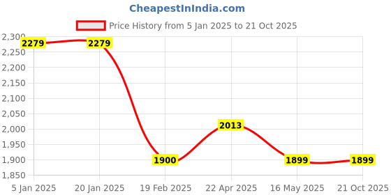 tatacliq.com Levi's 724 Blue Slim Fit High Rise Jeans levi's Price History Graph from 5 Jan 2025 to 21 Oct 2025