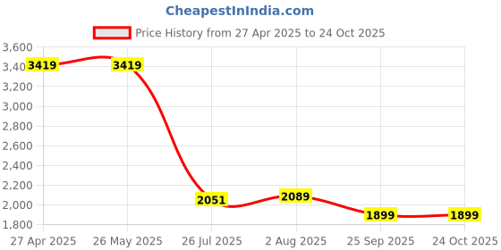 tatacliq.com Levi's 724 Blue Slim Fit Jeans levi's Price History Graph from 27 Apr 2025 to 25 Sep 2025