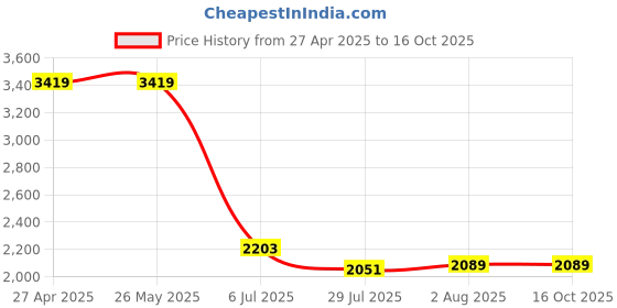 tatacliq.com Levi's 724 Blue Slim Fit Jeans levi's Price History Graph from 27 Apr 2025 to 16 Oct 2025