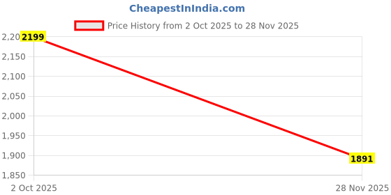 tatacliq.com Levi's 724 Blue Slim Fit Jeans levi's Price History Graph from 2 Oct 2025 to 28 Nov 2025