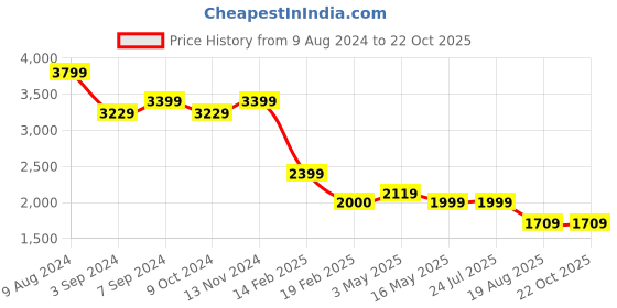 tatacliq.com Levi's 724 Blue Straight Fit High Rise Jeans levi's Price History Graph from 9 Aug 2024 to 21 Oct 2025