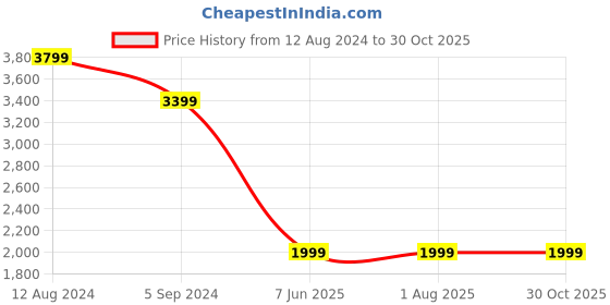 tatacliq.com Levi's 724 Blue Straight Fit High Rise Jeans levi's Price History Graph from 12 Aug 2024 to 30 Oct 2025