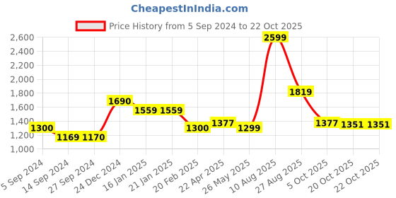 tatacliq.com Levi's 724 Blue Straight Fit High Rise Jeans levi's Price History Graph from 5 Sep 2024 to 21 Oct 2025