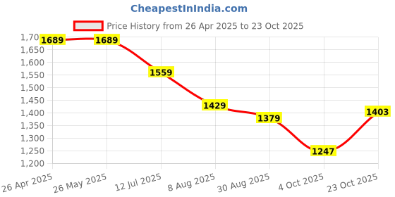 tatacliq.com Levi's 724 Dark Blue Cotton Slim Fit Jeans levi's Price History Graph from 26 Apr 2025 to 23 Oct 2025