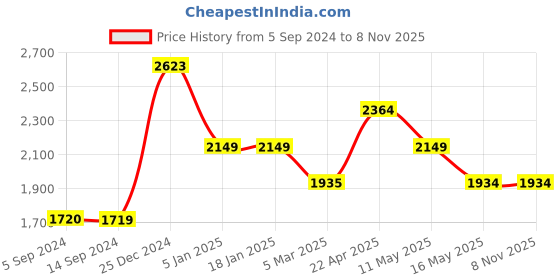 tatacliq.com Levi's 724 Dark Blue Relaxed Fit Mid Rise Jeans levi's Price History Graph from 5 Sep 2024 to 7 Nov 2025