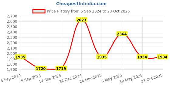 tatacliq.com Levi's 724 Dark Blue Relaxed Fit Mid Rise Jeans levi's Price History Graph from 5 Sep 2024 to 22 Oct 2025