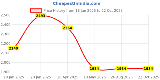 tatacliq.com Levi's 724 Dark Blue Relaxed Fit Mid Rise Jeans levi's Price History Graph from 18 Jan 2025 to 22 Oct 2025