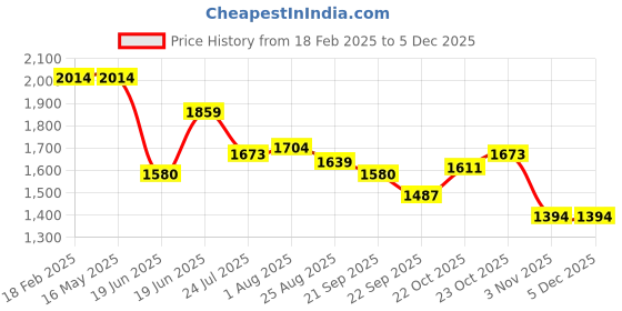 tatacliq.com Levi's 724 Dark Blue Slim Fit Jeans levi's Price History Graph from 18 Feb 2025 to 4 Dec 2025