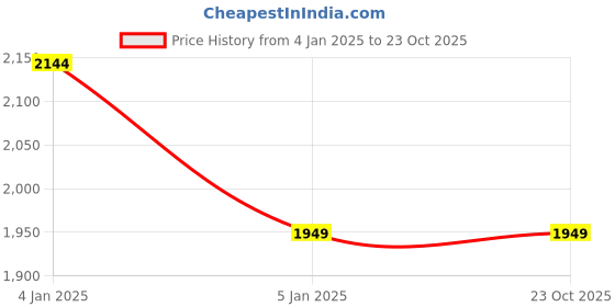tatacliq.com Levi's 724 Dark Indigo Straight Fit High Rise Jeans levi's Price History Graph from 4 Jan 2025 to 23 Oct 2025