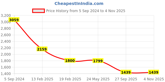 tatacliq.com Levi's 724 Gloucous Blue Distressed Slim Fit High Rise Jeans levi's Price History Graph from 5 Sep 2024 to 3 Nov 2025