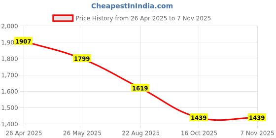 tatacliq.com Levi's 724 Gloucous Blue Distressed Slim Fit High Rise Jeans levi's Price History Graph from 26 Apr 2025 to 6 Nov 2025