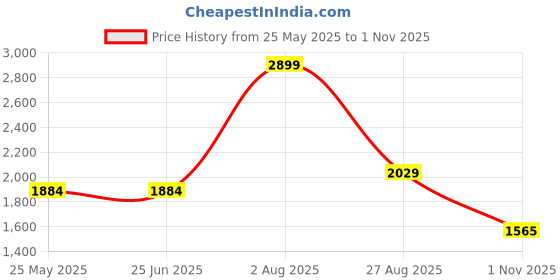tatacliq.com Levi's 724 Indigo Blue Cotton Slim Fit Jeans levi's Price History Graph from 25 May 2025 to 1 Nov 2025