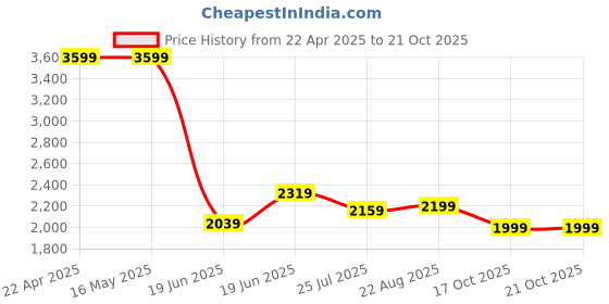 tatacliq.com Levi's 724 Indigo Slim Fit Jeans levi's Price History Graph from 22 Apr 2025 to 21 Oct 2025