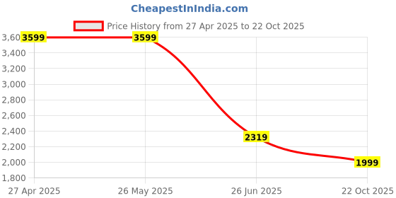 tatacliq.com Levi's 724 Indigo Slim Fit Jeans levi's Price History Graph from 27 Apr 2025 to 22 Oct 2025