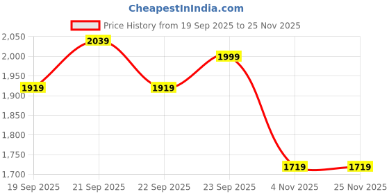 tatacliq.com Levi's 724 Indigo Slim Fit Jeans levi's Price History Graph from 19 Sep 2025 to 25 Nov 2025