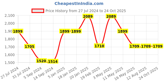 tatacliq.com Levi's 724 Light Blue Distressed Straight Fit High Rise Jeans levi's Price History Graph from 27 Jul 2024 to 22 Oct 2025