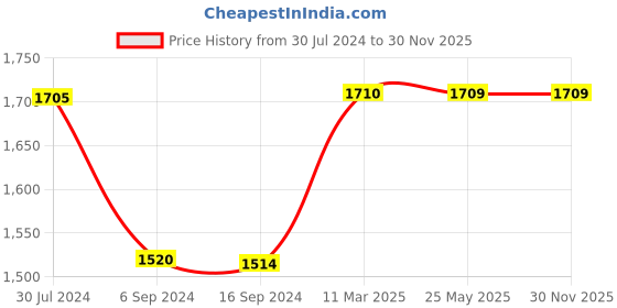 tatacliq.com Levi's 724 Light Blue Distressed Straight Fit High Rise Jeans levi's Price History Graph from 30 Jul 2024 to 30 Nov 2025