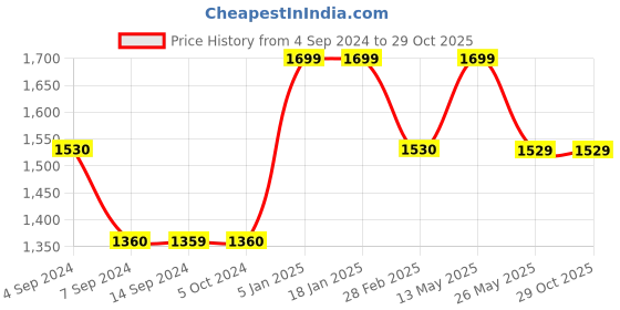tatacliq.com Levi's 724 Light Blue Relaxed Fit High Rise Jeans levi's Price History Graph from 4 Sep 2024 to 29 Oct 2025