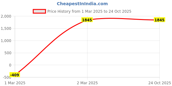 tatacliq.com Levi's 724 Light Blue Relaxed Fit High Rise Jeans levi's Price History Graph from 1 Mar 2025 to 23 Oct 2025