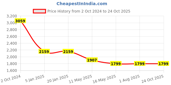 tatacliq.com Levi's 724 Light Blue Slim Fit High Rise Jeans levi's Price History Graph from 2 Oct 2024 to 23 Oct 2025