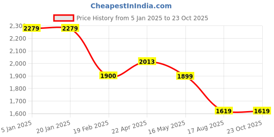 tatacliq.com Levi's 724 Navy High Rise Slim Fit Jeans levi's Price History Graph from 5 Jan 2025 to 23 Oct 2025