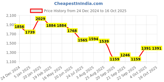 tatacliq.com Levi's 725 Black High Rise Bootcut Jeans levi's Price History Graph from 24 Dec 2024 to 16 Oct 2025