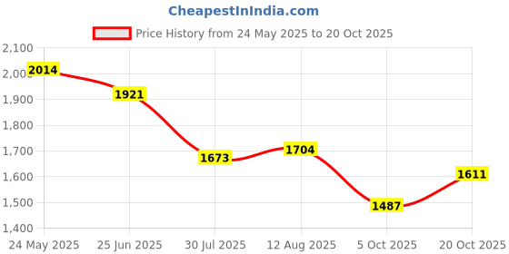 tatacliq.com Levi's 725 Blue Cotton Slim Fit Jeans levi's Price History Graph from 24 May 2025 to 20 Oct 2025