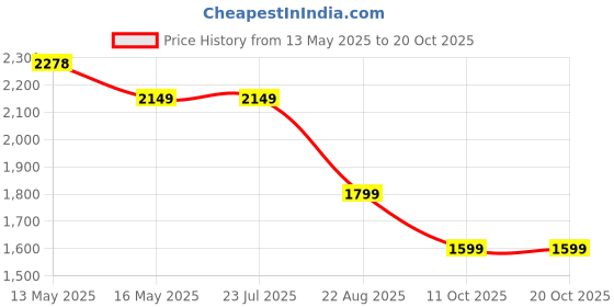 tatacliq.com Levi's 725 Blue High Rise Bootcut Fit Jeans levi's Price History Graph from 13 May 2025 to 20 Oct 2025