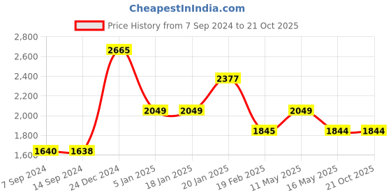 tatacliq.com Levi's 725 Blue Relaxed Fit Low Rise Jeans levi's Price History Graph from 7 Sep 2024 to 20 Oct 2025
