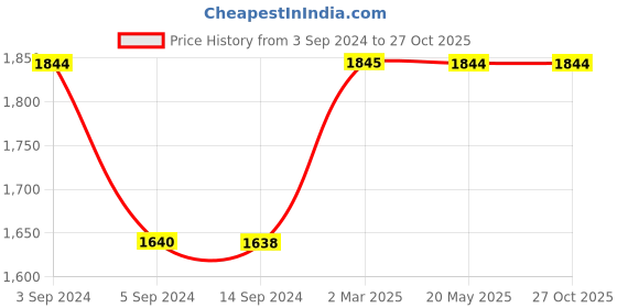 tatacliq.com Levi's 725 Blue Relaxed Fit Low Rise Jeans levi's Price History Graph from 3 Sep 2024 to 26 Oct 2025