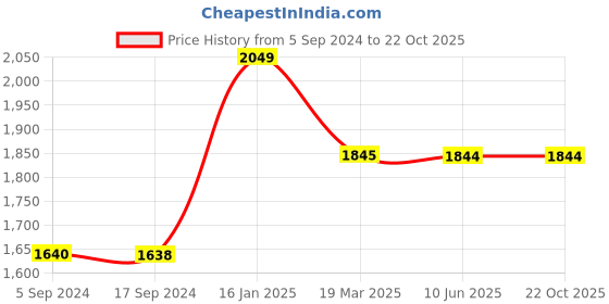 tatacliq.com Levi's 725 Blue Relaxed Fit Low Rise Jeans levi's Price History Graph from 5 Sep 2024 to 21 Oct 2025