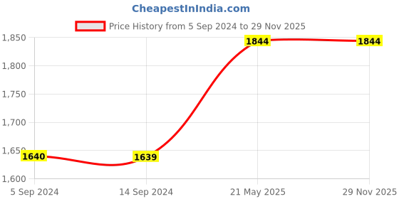 tatacliq.com Levi's 725 Blue Relaxed Fit Mid Rise Jeans levi's Price History Graph from 5 Sep 2024 to 29 Nov 2025