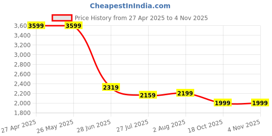 tatacliq.com Levi's 725 Blue Slim Fit Jeans levi's Price History Graph from 27 Apr 2025 to 3 Nov 2025