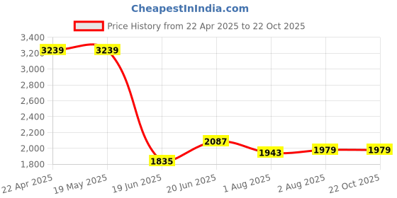 tatacliq.com Levi's 725 Blue Slim Fit Jeans levi's Price History Graph from 22 Apr 2025 to 22 Oct 2025