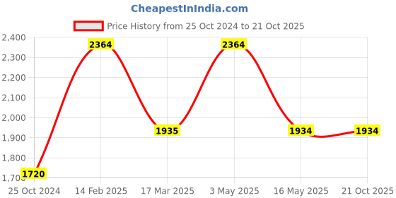 tatacliq.com Levi's 725 Dark Blue Relaxed Fit Mid Rise Jeans levi's Price History Graph from 25 Oct 2024 to 21 Oct 2025