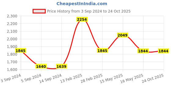 tatacliq.com Levi's 725 Dark Grey Relaxed Fit High Rise Jeans levi's Price History Graph from 3 Sep 2024 to 23 Oct 2025