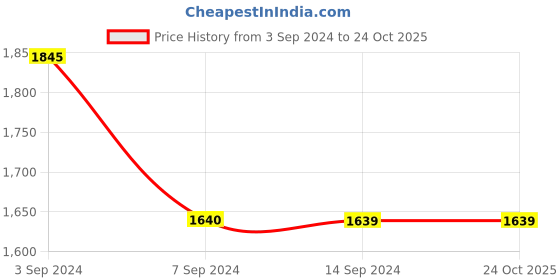 tatacliq.com Levi's 725 Dark Grey Relaxed Fit High Rise Jeans levi's Price History Graph from 3 Sep 2024 to 23 Oct 2025