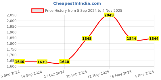 tatacliq.com Levi's 725 Dark Navy Relaxed Fit High Rise Jeans levi's Price History Graph from 5 Sep 2024 to 1 Nov 2025
