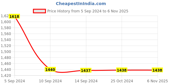 tatacliq.com Levi's 725 Dark Navy Relaxed Fit High Rise Jeans levi's Price History Graph from 5 Sep 2024 to 6 Nov 2025