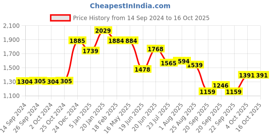 tatacliq.com Levi's 725 Denim Blue Bootcut High Rise Jeans levi's Price History Graph from 14 Sep 2024 to 16 Oct 2025