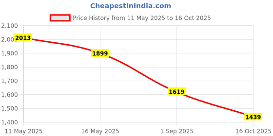 tatacliq.com Levi's 725 Ford Blue Distressed Bootcut High Rise Jeans levi's Price History Graph from 11 May 2025 to 16 Oct 2025