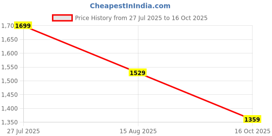tatacliq.com Levi's 725 Grey Slim Fit Jeans levi's Price History Graph from 27 Jul 2025 to 16 Oct 2025