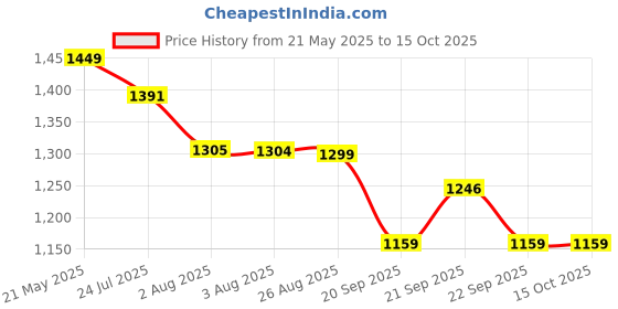 tatacliq.com Levi's 725 Light Blue High Rise Bootcut Jeans levi's Price History Graph from 21 May 2025 to 15 Oct 2025