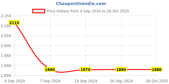tatacliq.com Levi's 725 Light Blue Relaxed Fit High Rise Jeans levi's Price History Graph from 4 Sep 2024 to 26 Oct 2025